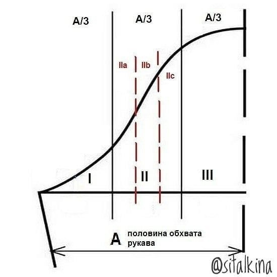 Учимся вязать окат рукава