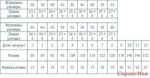 Расчёты петель для реглана с мысообразной горловиной