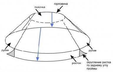 Как связать джемпер с круглой кокеткой