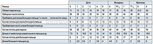 Таблица расчета петель для вязаных варежек