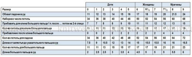 Таблица расчета петель для вязаных варежек