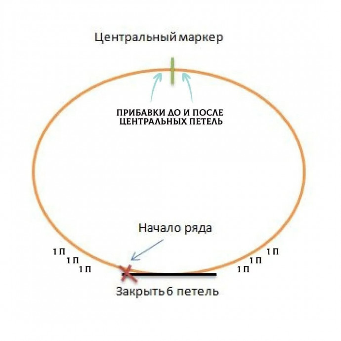 Убавки, прибавки и прочие полезности при вязании спицами